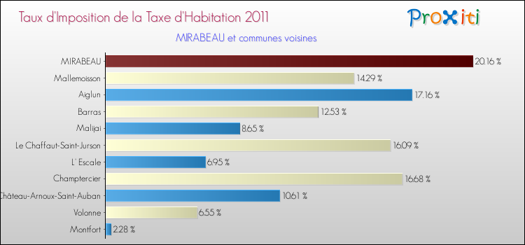 Taux d'imposition de la taxe d'habitation 2011 pour MIRABEAU et les communes proches Comparaison des taux d'imposition de la taxe d'habitation 2011 pour MIRABEAU et les communes voisines