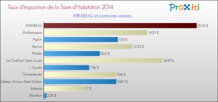 Taux d'imposition de la taxe d'habitation 2014 pour MIRABEAU et les communes proches Comparaison des taux d'imposition de la taxe d'habitation 2014 pour MIRABEAU et les communes voisines