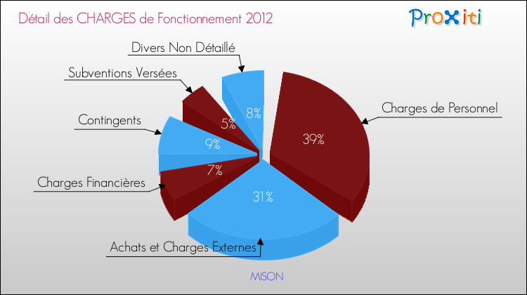 Décomposition des Charges de Fonctionnement 2012 de la commune de MISON Charges de Fonctionnement 2012 pour la commune de MISON
