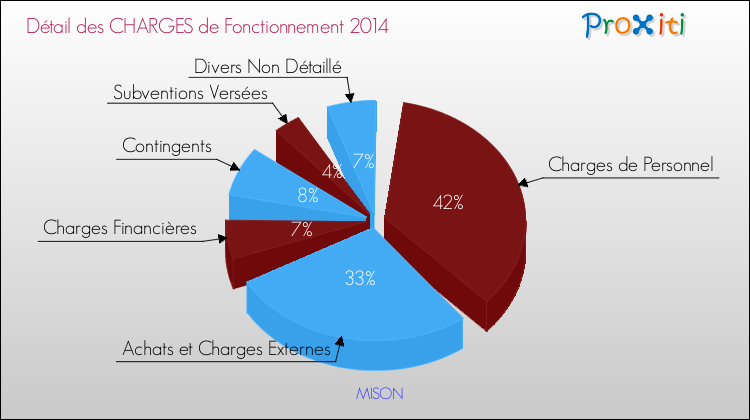 Décomposition des Charges de Fonctionnement 2014 de la commune de MISON Charges de Fonctionnement 2014 pour la commune de MISON