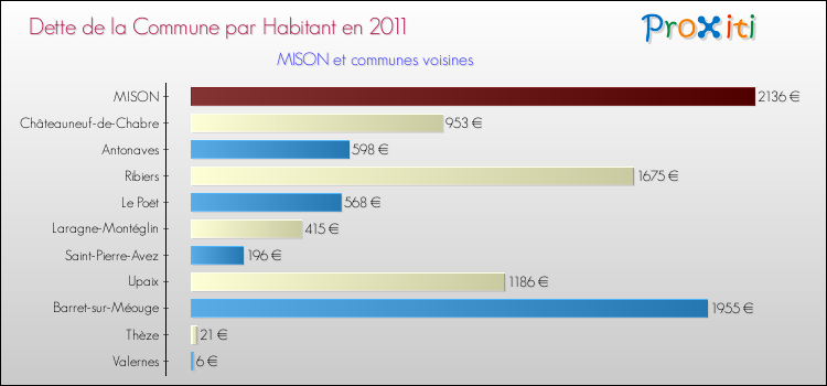 Dette par habitant de la commune en 2011 pour MISON et les communes proches Comparaison de la dette par habitant de la commune en 2011 pour MISON et les communes voisines