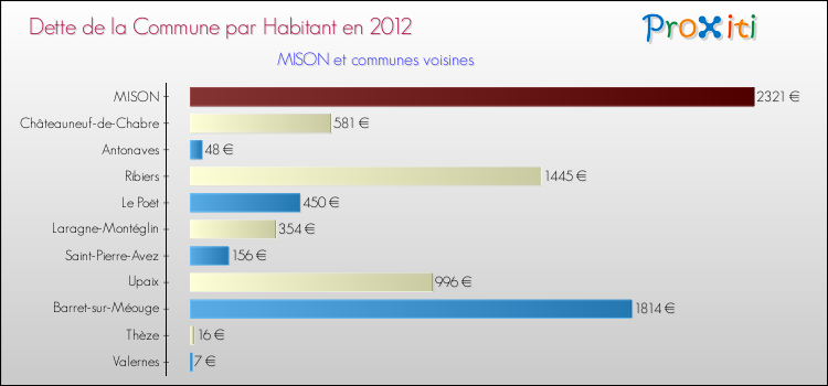 Dette par habitant de la commune en 2012 pour MISON et les communes proches Comparaison de la dette par habitant de la commune en 2012 pour MISON et les communes voisines