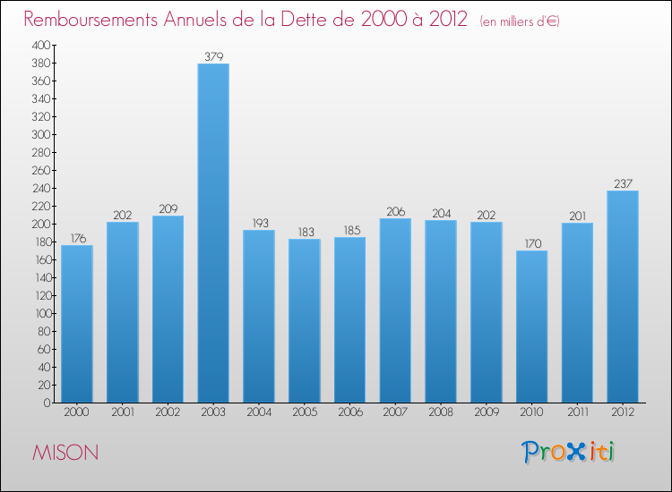 Evolution de l'annuité de la dette pour la commune de MISON de 2000 à 2012 Annuités de la dette pour MISON de 2000 à 2012
