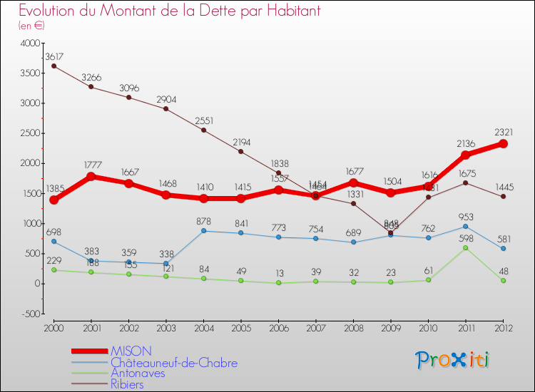 Evolution de la dette par habitant pour la commune de MISON et les communes proches de 2000 à 2012 Comparaison de la dette par habitant pour MISON et les communes voisines de 2000 à 2012