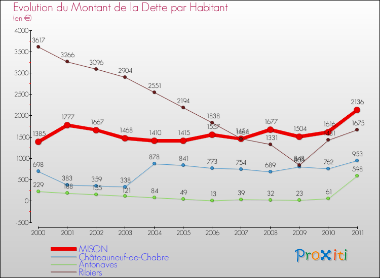 Evolution de la dette par habitant pour la commune de MISON et les communes proches Comparaison de la dette par habitant pour MISON et les communes voisines
