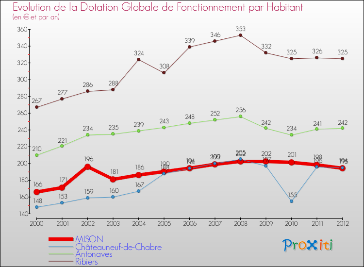 Evolution et montant de la dotation globale de fonctionnement par Habitant pour MISON et les communes proches Comparaison des dotations globales de fonctionnement par habitant pour MISON et les communes voisines