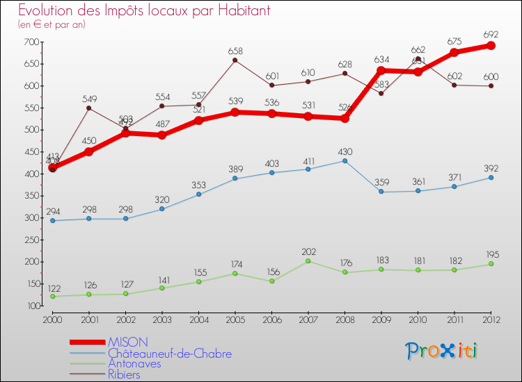 Evolution et montant des impôts locaux par Habitant pour MISON et les communes proches Comparaison des impôts locaux par habitant pour MISON et les communes voisines