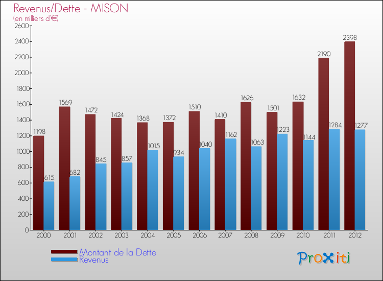 Evolution comparée de la dette et des revenus pour la commune de MISON de 2000 à 2012 Comparaison de la dette et des revenus pour MISON de 2000 à 2012
