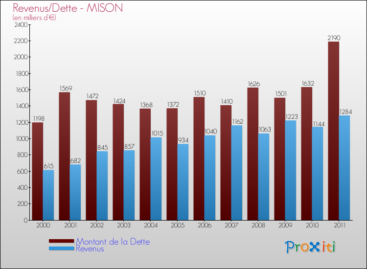 Evolution comparée de la dette et des revenus pour la commune de MISON de 2000 à 2011 Comparaison de la dette et des revenus pour MISON de 2000 à 2011