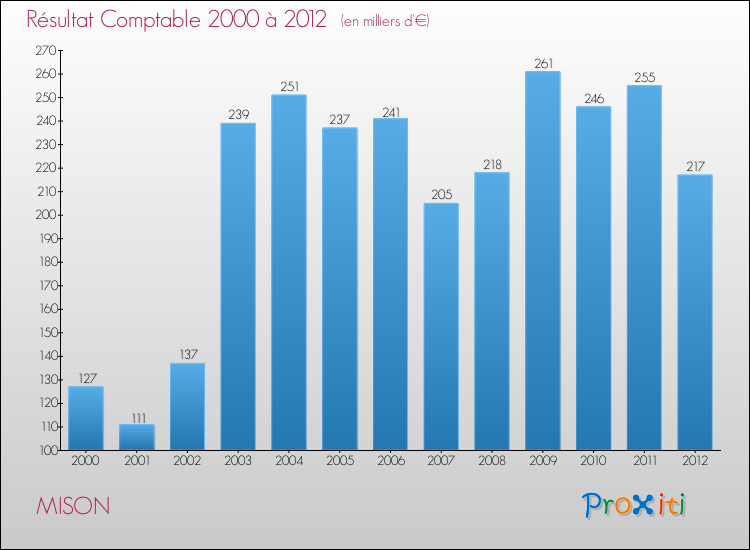 Evolution du résultat comptable pour la commune de MISON de 2000 à 2012 Evolution du résultat comptable pour MISON de 2000 à 2012