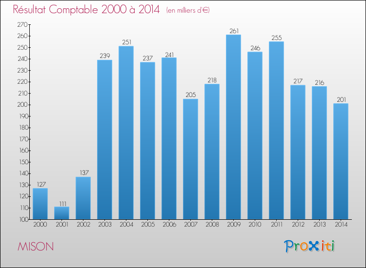 Evolution du résultat comptable pour la commune de MISON de 2000 à 2014 Evolution du résultat comptable pour MISON de 2000 à 2014