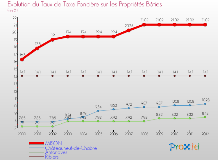 Evolution du taux de la taxe foncière sur le bati pour MISON et les communes proches de 2000 à 2012 Comparaison des taux de taxe foncière sur le bati pour MISON et les communes voisines de 2000 à 2012