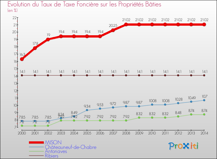 Evolution du taux de la taxe foncière sur le bati pour MISON et les communes proches de 2000 à 2014 Comparaison des taux de taxe foncière sur le bati pour MISON et les communes voisines de 2000 à 2014