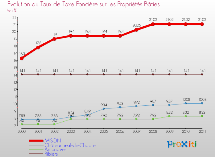 Evolution du taux de la taxe foncière sur le bati pour MISON et les communes proches Comparaison des taux de taxe foncière sur le bati pour MISON et les communes voisines