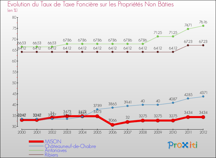 Evolution du taux de la taxe foncière sur les immeubles et terrains non batis pour MISON et les communes proches de 2000 à 2012 Comparaison des taux de la taxe foncière sur les immeubles et terrains non batis pour MISON et les communes voisines de 2000 à 2012