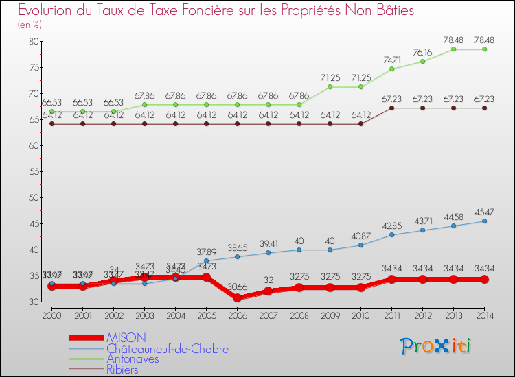 Evolution du taux de la taxe foncière sur les immeubles et terrains non batis pour MISON et les communes proches de 2000 à 2014 Comparaison des taux de la taxe foncière sur les immeubles et terrains non batis pour MISON et les communes voisines de 2000 à 2014