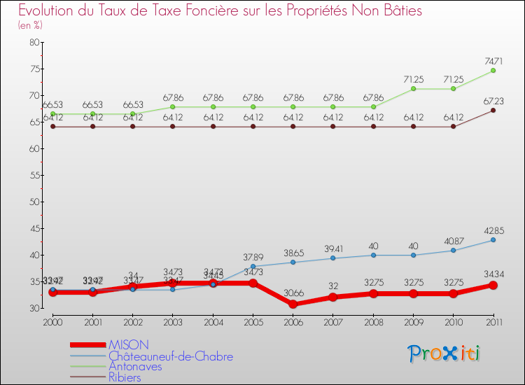 Evolution du taux de la taxe foncière sur les immeubles et terrains non batis pour MISON et les communes proches Comparaison des taux de la taxe foncière sur les immeubles et terrains non batis pour MISON et les communes voisines