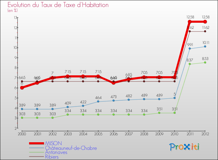 Evolution du taux de la taxe d'habitation pour MISON et les communes proches Comparaison des taux de la taxe d'habitation pour MISON et les communes voisines