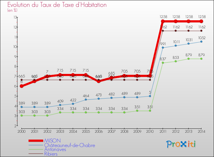 Evolution du taux de la taxe d'habitation pour MISON et les communes proches de 2000 à 2014 Comparaison des taux de la taxe d'habitation pour MISON et les communes voisines de 2000 à 2014