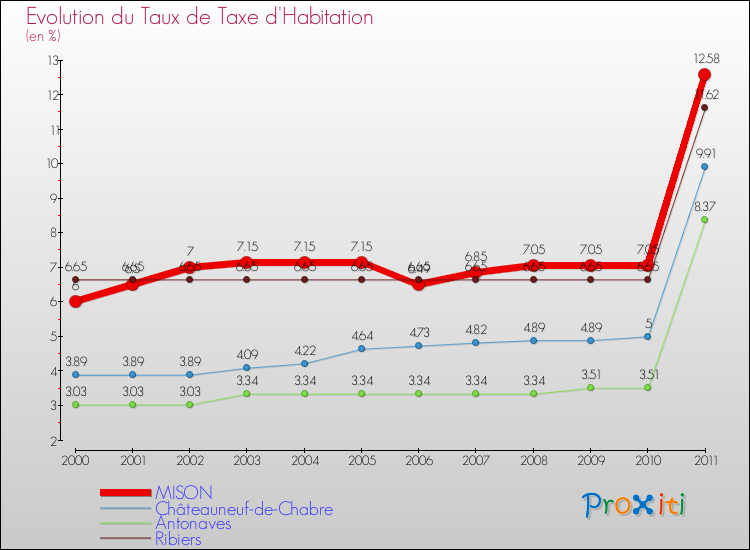 Evolution du taux de la taxe d'habitation pour MISON et les communes proches Comparaison des taux de la taxe d'habitation pour MISON et les communes voisines