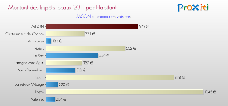 Montant des impôts locaux par Habitant pour MISON et les communes proches Comparaison des impôts locaux par habitant pour MISON et les communes voisines