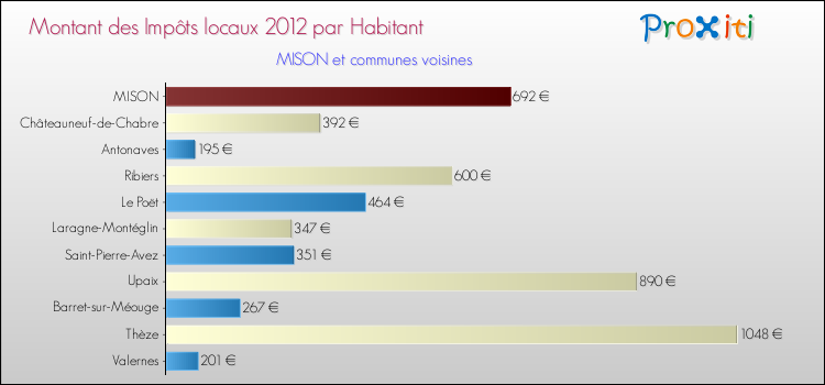 Montant des impôts locaux par Habitant pour MISON et les communes proches Comparaison des impôts locaux par habitant pour MISON et les communes voisines