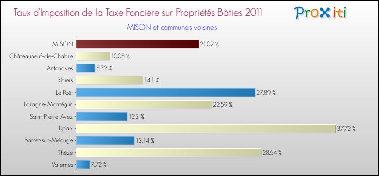 Taux d'imposition de la taxe foncière sur le bati 2011 pour MISON et les communes proches Comparaison des taux d'imposition de la taxe foncière sur le bati 2011 pour MISON et les communes voisines