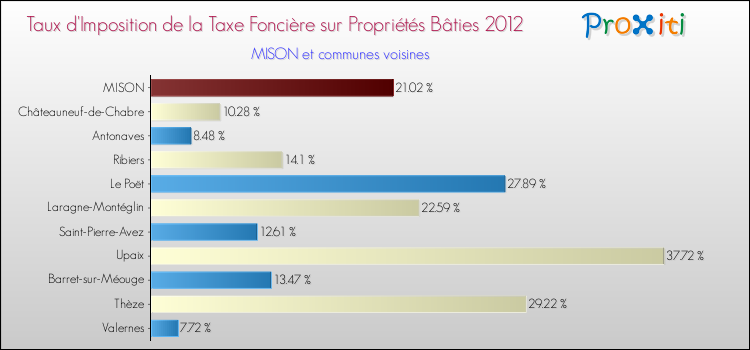 Taux d'imposition de la taxe foncière sur le bati 2012 pour MISON et les communes proches Comparaison des taux d'imposition de la taxe foncière sur le bati 2012 pour MISON et les communes voisines