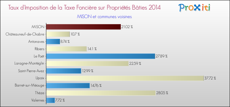 Taux d'imposition de la taxe foncière sur le bati 2014 pour MISON et les communes proches Comparaison des taux d'imposition de la taxe foncière sur le bati 2014 pour MISON et les communes voisines