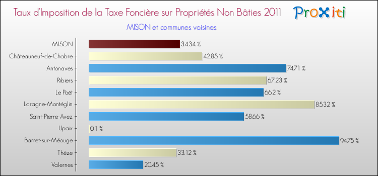 Taux d'imposition de la taxe foncière sur les immeubles et terrains non batis 2011 pour MISON et les communes proches Comparaison des taux d'imposition de la taxe foncière sur les immeubles et terrains non batis 2011 pour MISON et les communes voisines