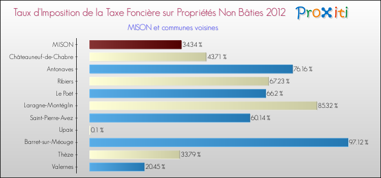 Taux d'imposition de la taxe foncière sur les immeubles et terrains non batis 2012 pour MISON et les communes proches Comparaison des taux d'imposition de la taxe foncière sur les immeubles et terrains non batis 2012 pour MISON et les communes voisines