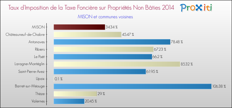 Taux d'imposition de la taxe foncière sur les immeubles et terrains non batis 2014 pour MISON et les communes proches Comparaison des taux d'imposition de la taxe foncière sur les immeubles et terrains non batis 2014 pour MISON et les communes voisines