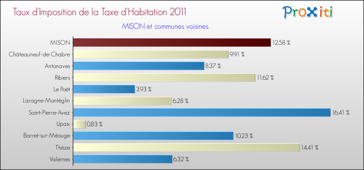 Taux d'imposition de la taxe d'habitation 2011 pour MISON et les communes proches Comparaison des taux d'imposition de la taxe d'habitation 2011 pour MISON et les communes voisines