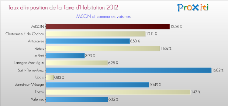 Taux d'imposition de la taxe d'habitation 2012 pour MISON et les communes proches Comparaison des taux d'imposition de la taxe d'habitation 2012 pour MISON et les communes voisines