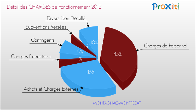 Décomposition des Charges de Fonctionnement 2012 de la commune de MONTAGNAC-MONTPEZAT Charges de Fonctionnement 2012 pour la commune de MONTAGNAC-MONTPEZAT