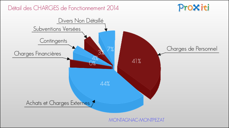 Décomposition des Charges de Fonctionnement 2014 de la commune de MONTAGNAC-MONTPEZAT Charges de Fonctionnement 2014 pour la commune de MONTAGNAC-MONTPEZAT