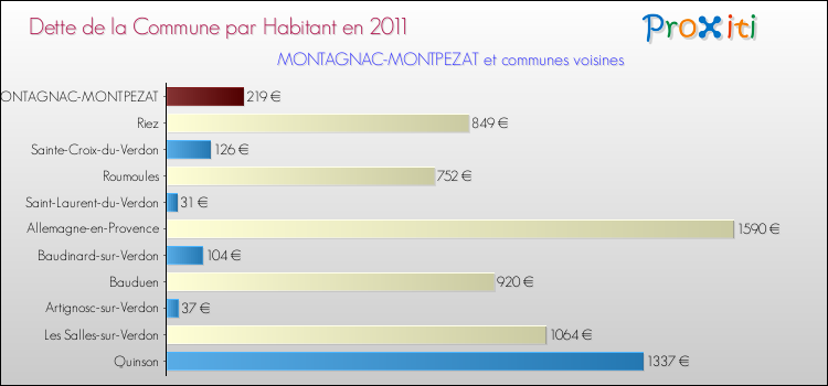 Dette par habitant de la commune en 2011 pour MONTAGNAC-MONTPEZAT et les communes proches Comparaison de la dette par habitant de la commune en 2011 pour MONTAGNAC-MONTPEZAT et les communes voisines