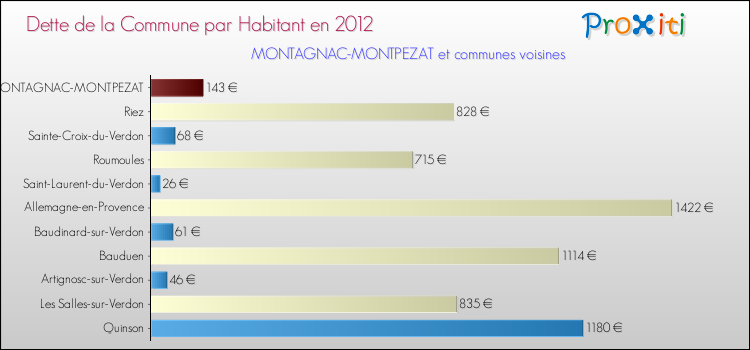 Dette par habitant de la commune en 2012 pour MONTAGNAC-MONTPEZAT et les communes proches Comparaison de la dette par habitant de la commune en 2012 pour MONTAGNAC-MONTPEZAT et les communes voisines