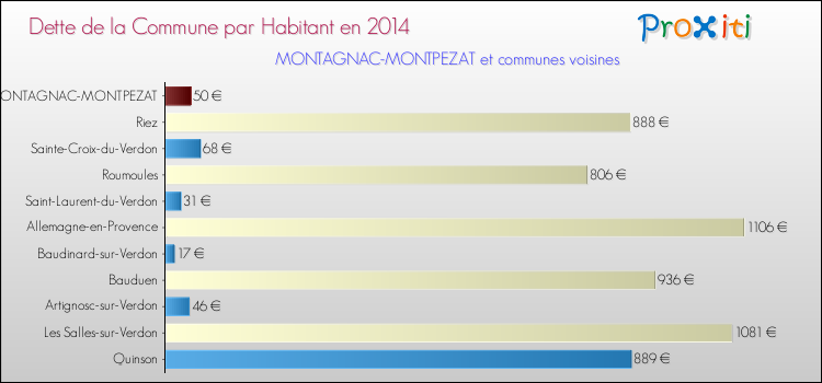 Dette par habitant de la commune en 2014 pour MONTAGNAC-MONTPEZAT et les communes proches Comparaison de la dette par habitant de la commune en 2014 pour MONTAGNAC-MONTPEZAT et les communes voisines