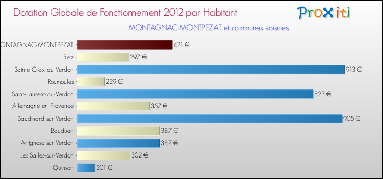 Montant des dotations globales de fonctionnement DGF par Habitant pour MONTAGNAC-MONTPEZAT et les communes proches Comparaison des des dotations globales de fonctionnement DGF par habitant pour MONTAGNAC-MONTPEZAT et les communes voisines