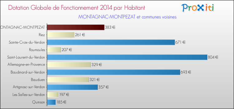 Montant des dotations globales de fonctionnement DGF par Habitant pour MONTAGNAC-MONTPEZAT et les communes proches en 2014. Comparaison des des dotations globales de fonctionnement DGF par habitant pour MONTAGNAC-MONTPEZAT et les communes voisines en 2014.