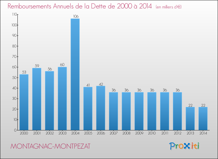 Evolution de l'annuité de la dette pour la commune de MONTAGNAC-MONTPEZAT de 2000 à 2014 Annuités de la dette pour MONTAGNAC-MONTPEZAT de 2000 à 2014