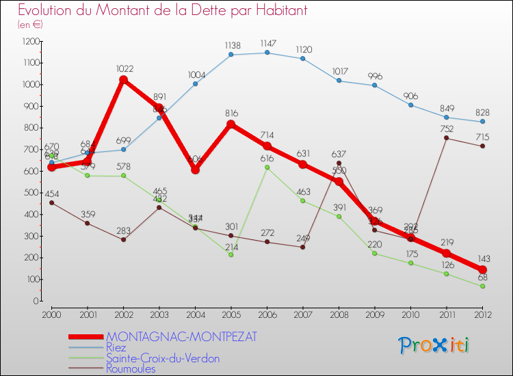 Evolution de la dette par habitant pour la commune de MONTAGNAC-MONTPEZAT et les communes proches de 2000 à 2012 Comparaison de la dette par habitant pour MONTAGNAC-MONTPEZAT et les communes voisines de 2000 à 2012