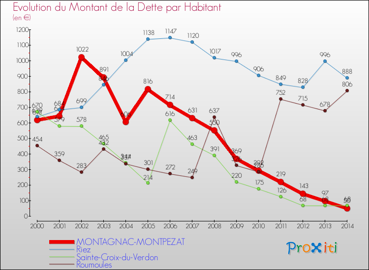Evolution de la dette par habitant pour la commune de MONTAGNAC-MONTPEZAT et les communes proches de 2000 à 2014 Comparaison de la dette par habitant pour MONTAGNAC-MONTPEZAT et les communes voisines de 2000 à 2014