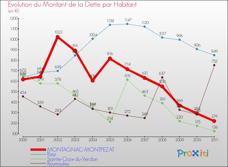 Evolution de la dette par habitant pour la commune de MONTAGNAC-MONTPEZAT et les communes proches Comparaison de la dette par habitant pour MONTAGNAC-MONTPEZAT et les communes voisines