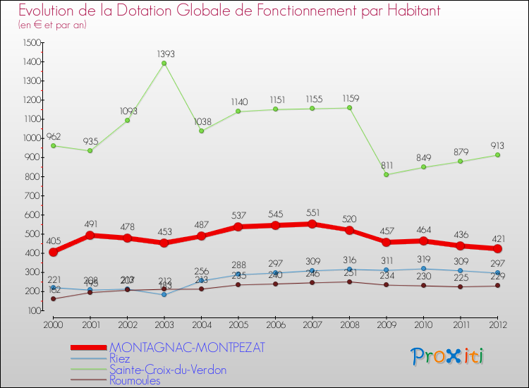 Evolution et montant de la dotation globale de fonctionnement par Habitant pour MONTAGNAC-MONTPEZAT et les communes proches Comparaison des dotations globales de fonctionnement par habitant pour MONTAGNAC-MONTPEZAT et les communes voisines