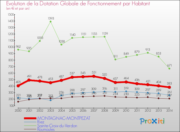 Evolution et montant de la dotation globale de fonctionnement par Habitant pour MONTAGNAC-MONTPEZAT et les communes proches de 2000 à 2014. Comparaison des dotations globales de fonctionnement par habitant pour MONTAGNAC-MONTPEZAT et les communes voisines de 2000 à 2014.