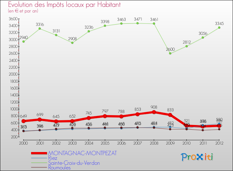 Evolution et montant des impôts locaux par Habitant pour MONTAGNAC-MONTPEZAT et les communes proches Comparaison des impôts locaux par habitant pour MONTAGNAC-MONTPEZAT et les communes voisines