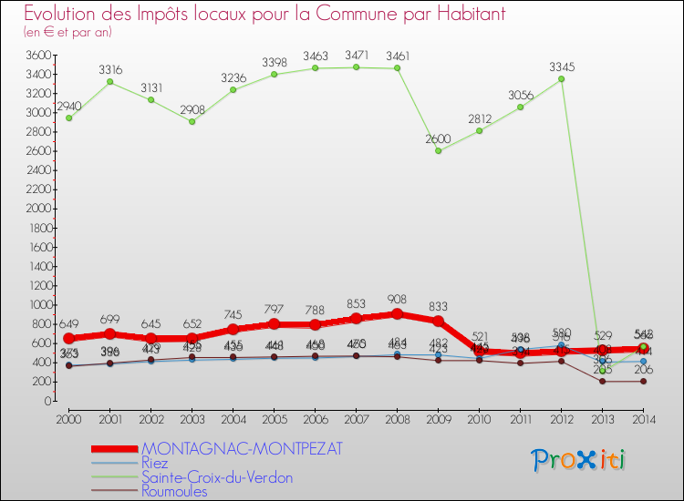 Evolution et montant des impôts locaux par Habitant pour MONTAGNAC-MONTPEZAT et les communes proches de 2000 à 2014 Comparaison des impôts locaux par habitant pour MONTAGNAC-MONTPEZAT et les communes voisines de 2000 à 2014