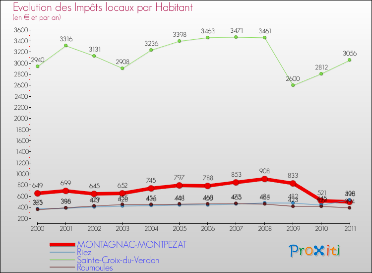 Evolution et montant des impôts locaux par Habitant pour MONTAGNAC-MONTPEZAT et les communes proches Comparaison des impôts locaux par habitant pour MONTAGNAC-MONTPEZAT et les communes voisines